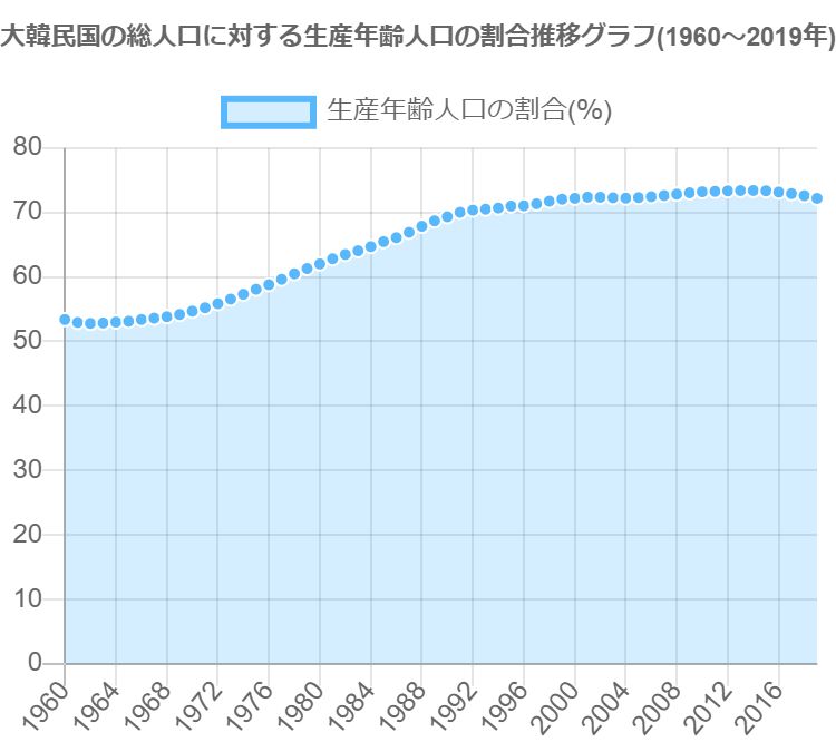 グラフで見る韓国の生産年齢人口の割合は高い 低い Graphtochart
