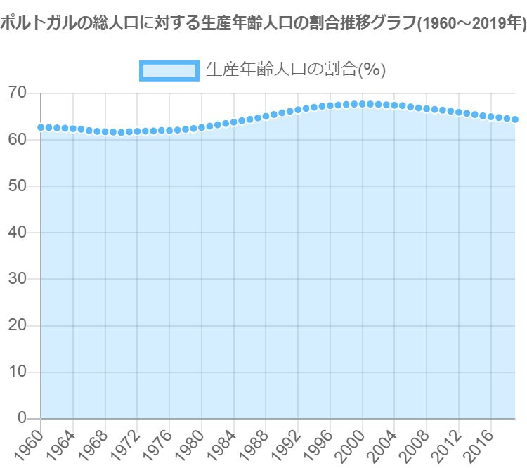 グラフで見るポルトガルの生産年齢人口の割合は高い 低い Graphtochart