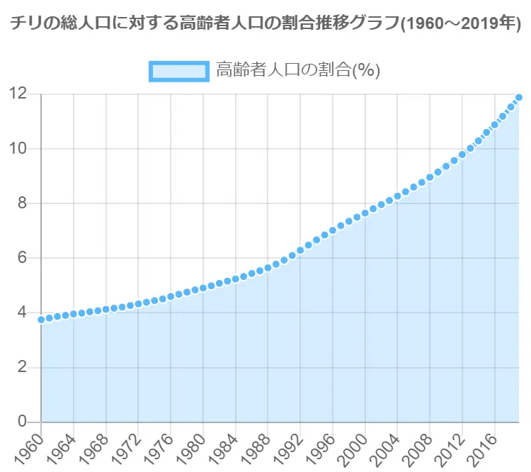 グラフで見るチリの高齢者人口の割合は高い 低い Graphtochart