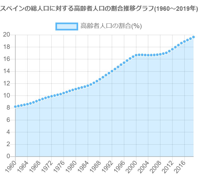 グラフで見るスペインの高齢者人口の割合は高い 低い Graphtochart