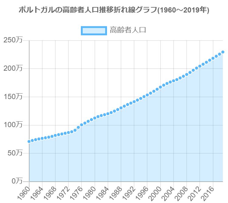 グラフで見るポルトガルの高齢者人口の割合は高い 低い Graphtochart