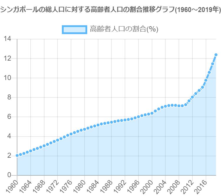 グラフで見るシンガポールの高齢者人口の割合は高い 低い Graphtochart