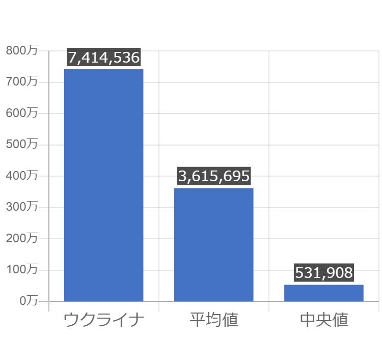 グラフで見るウクライナの高齢者人口の割合は高い 低い Graphtochart