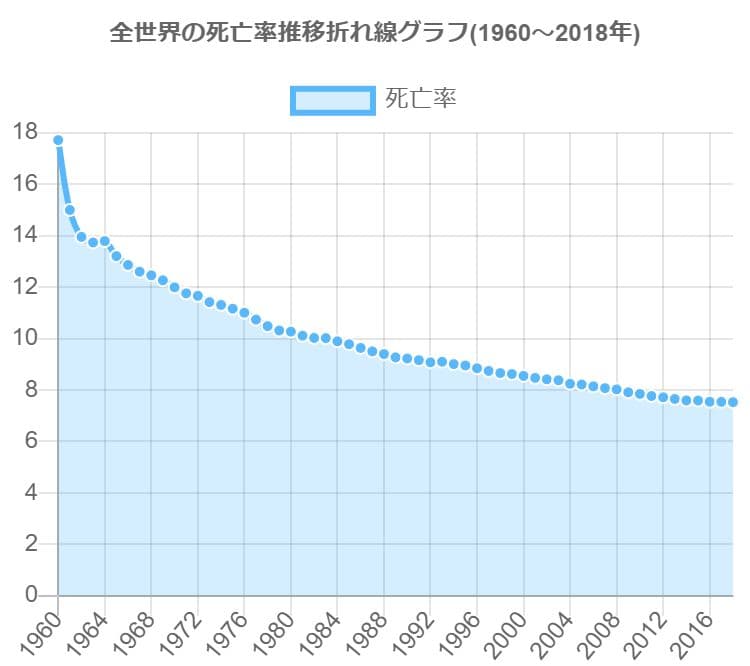 全世界の死亡率推移グラフ(1960～2021年)