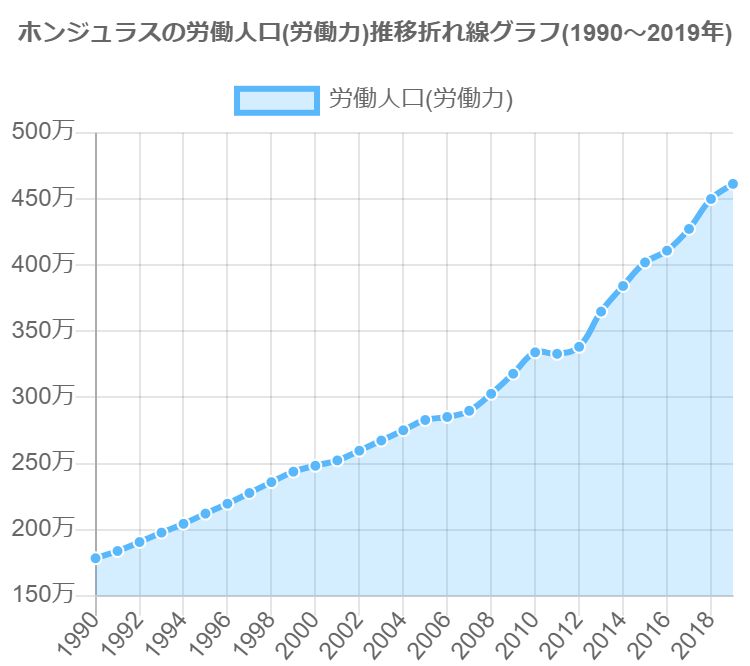 グラフで見るホンジュラスの労働人口 労働力 は多い 少ない 推移表 日本と世界との比較 Graphtochart