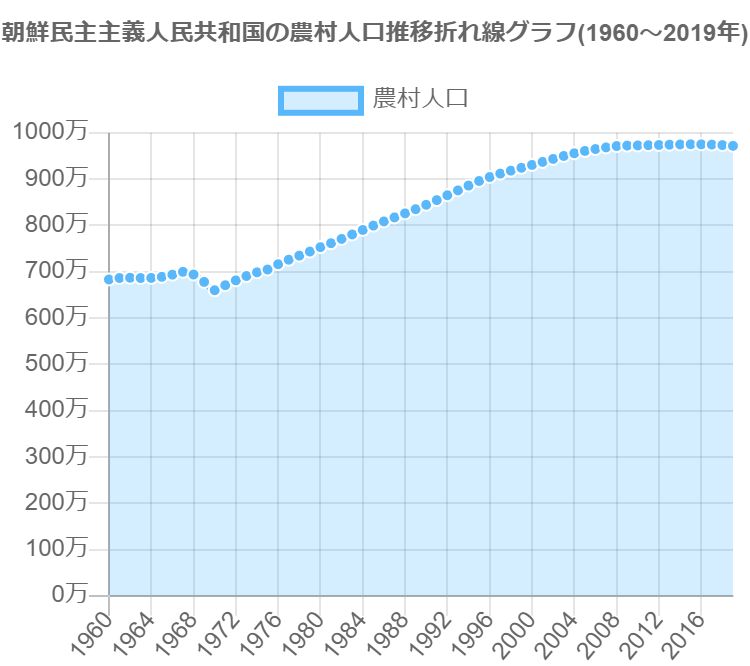 グラフで見る朝鮮民主主義人民共和国の農村人口は多い？