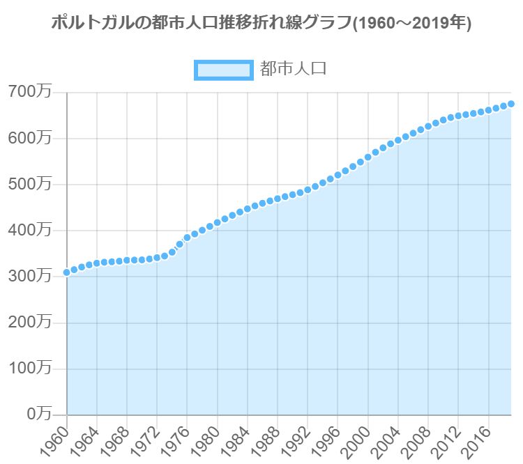 グラフで見るポルトガルの都市人口は多い 少ない Graphtochart